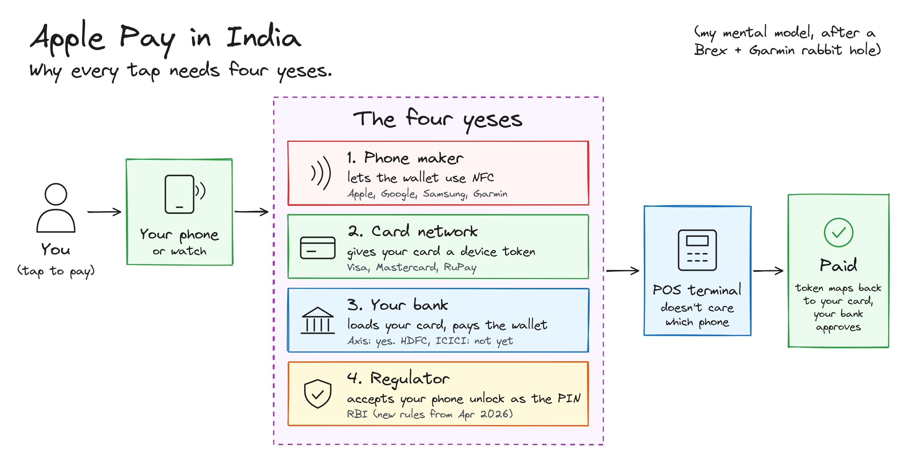 Apple Pay in India: why every tap needs four yeses