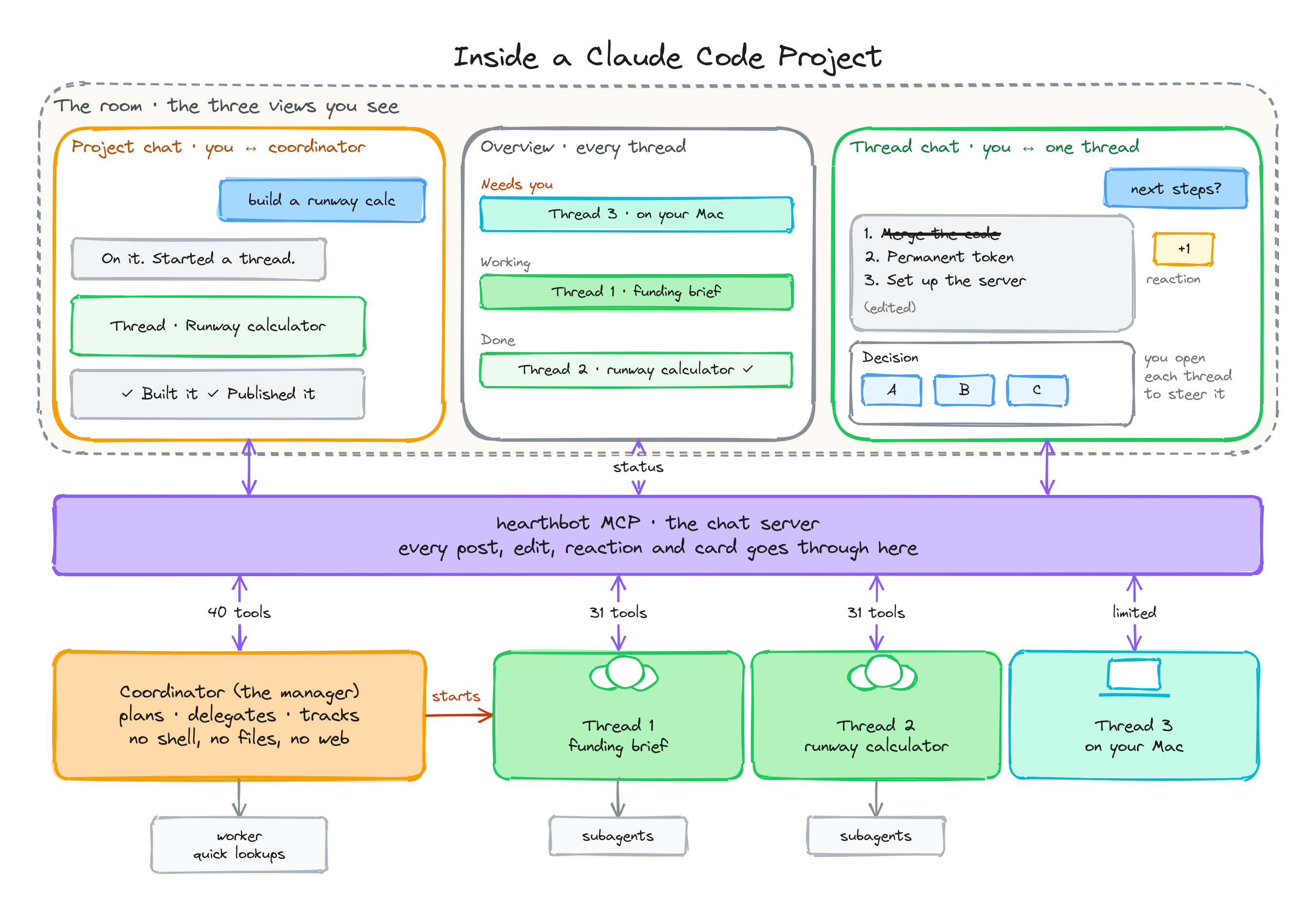 Hand-drawn diagram in three layers: the room on top (project chat, threads overview, a thread's chat), the hearthbot MCP chat server in the middle, and the coordinator, its worker helper and the threads at the bottom.
