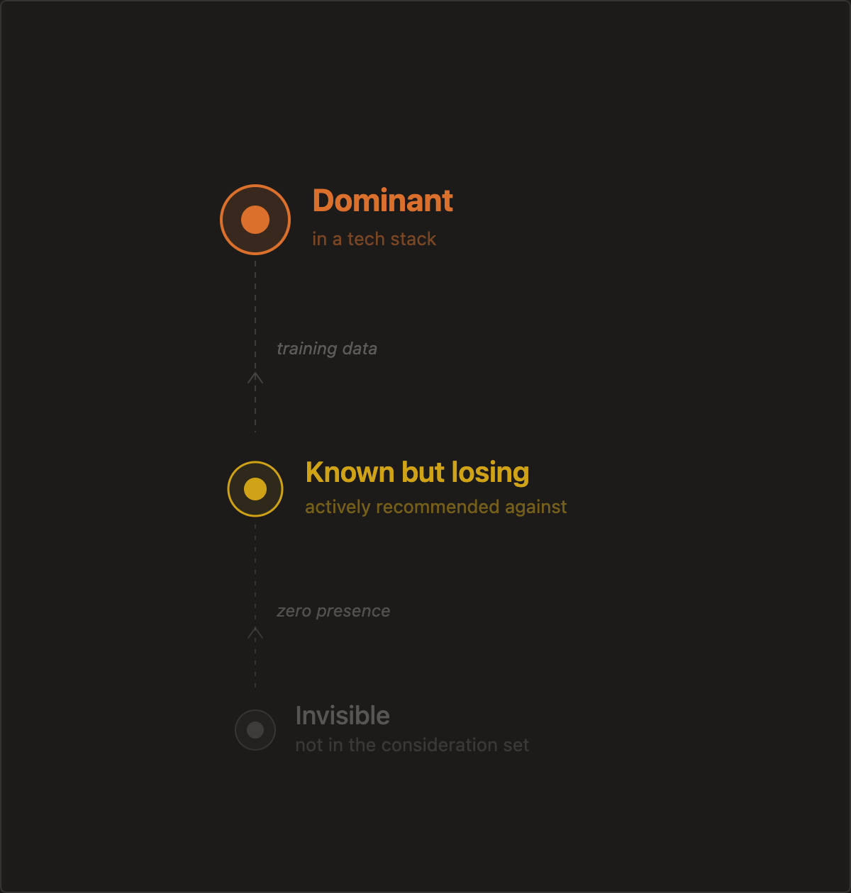 Three tiers of agent visibility