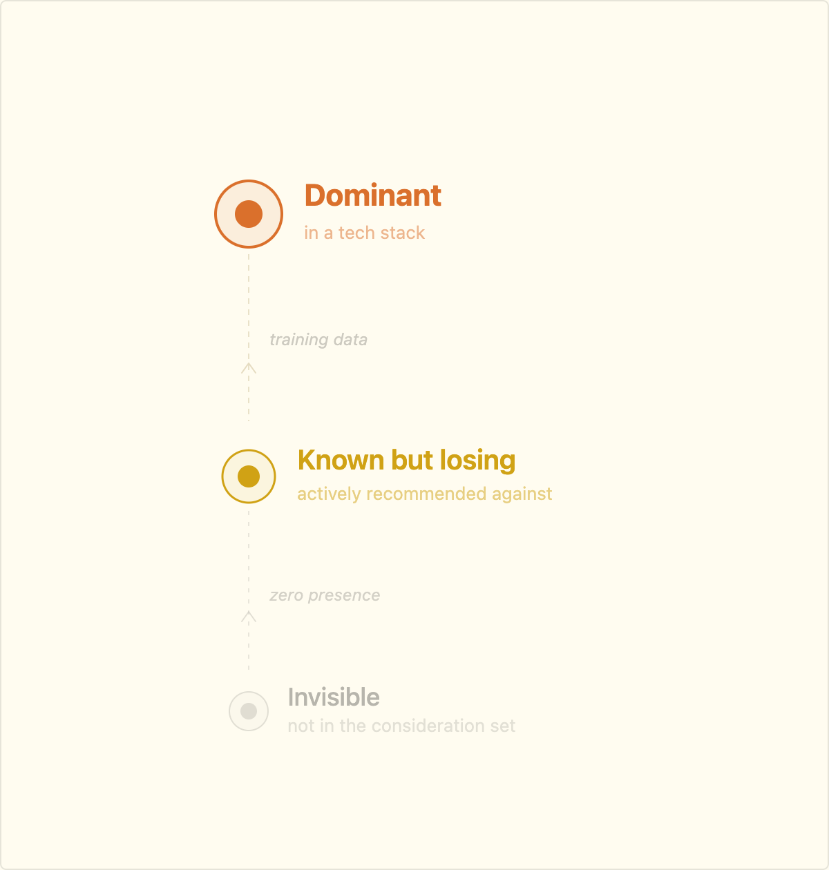 Three tiers of agent visibility