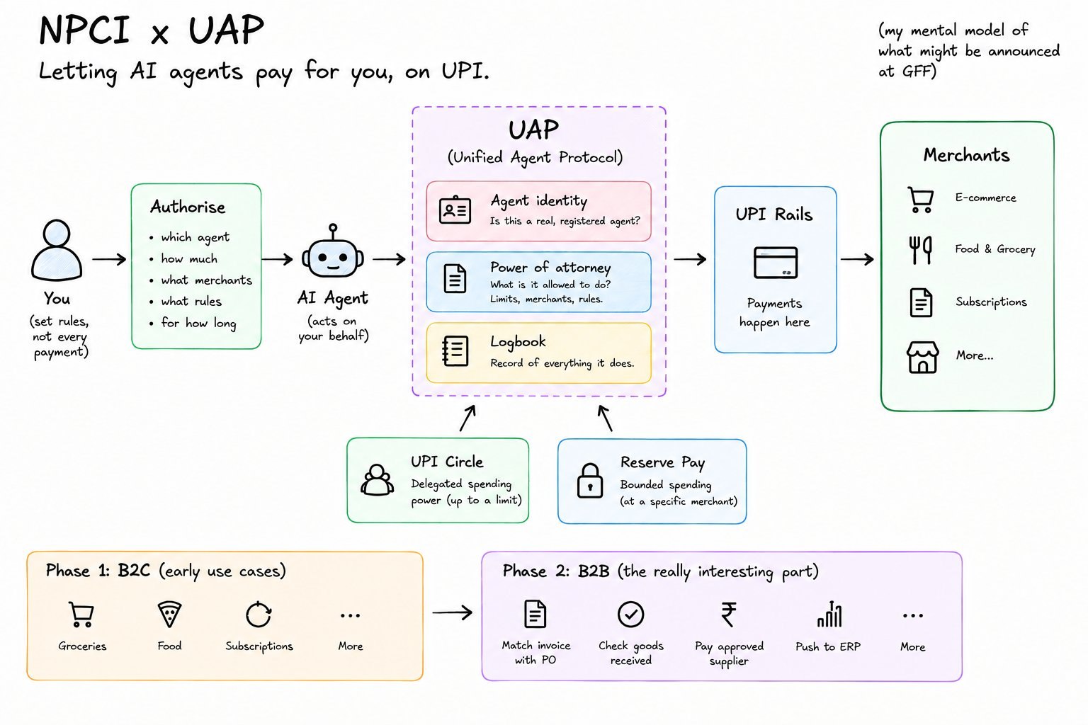 NPCI x UAP: how agentic payments over UPI might work